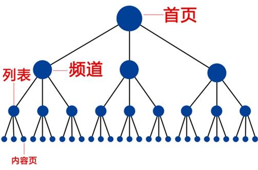 seo內鏈建設17個(gè)的原則是什么？